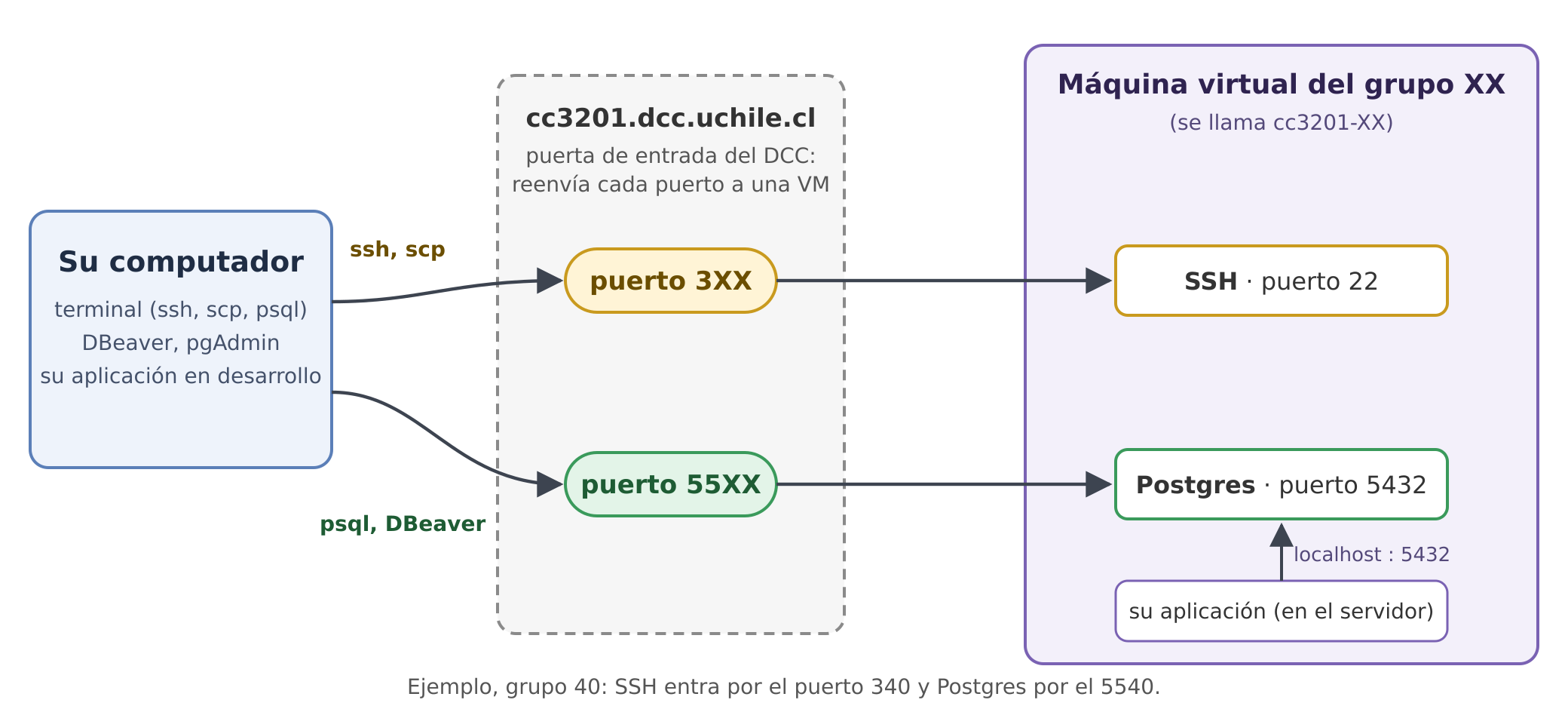 El puerto 3XX llega al SSH de la máquina XX y el 55XX a su Postgres El puerto 3XX llega al SSH de la máquina XX y el 55XX a su Postgres