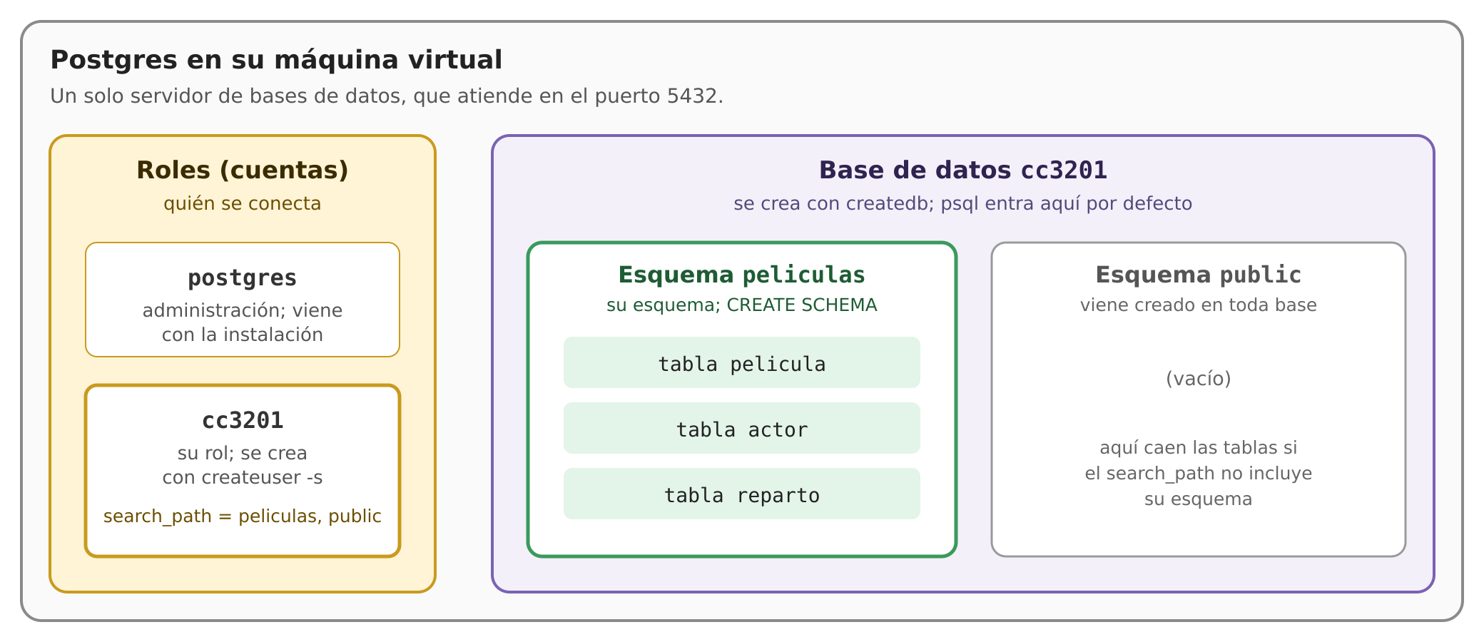 Roles, base de datos, esquemas y tablas en Postgres Roles, base de datos, esquemas y tablas en Postgres